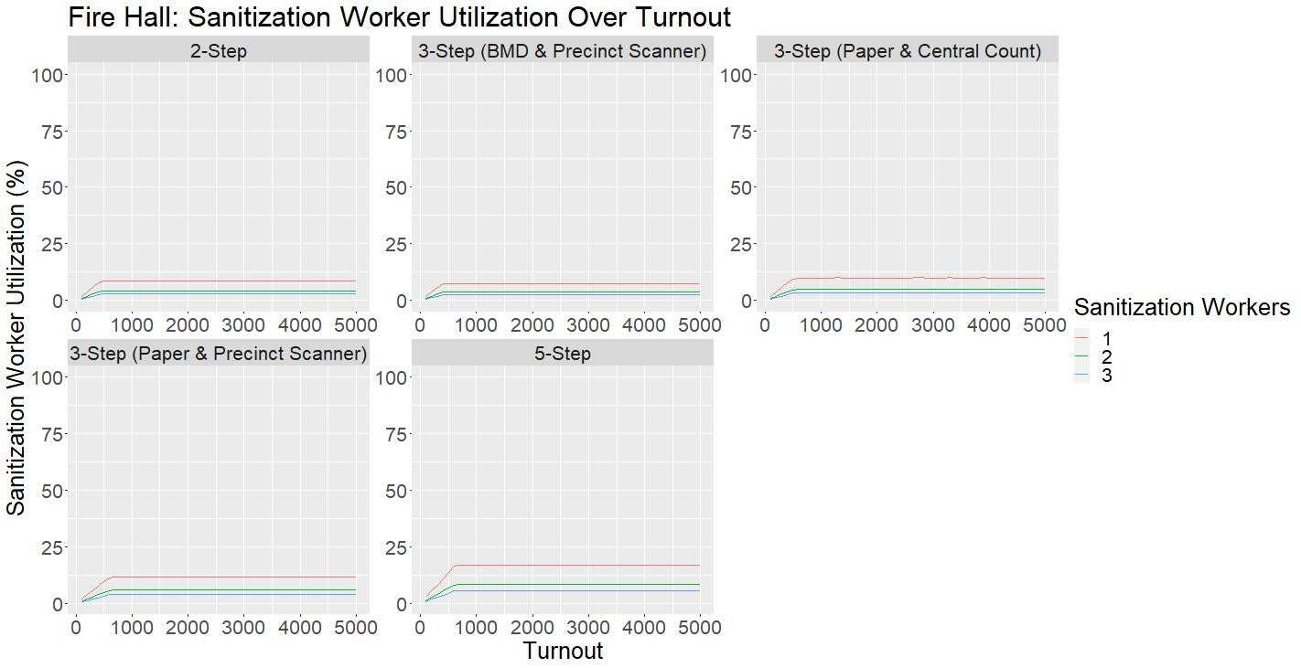 Utilization of Sanitization Workers Graph for the Fire Hall Layout