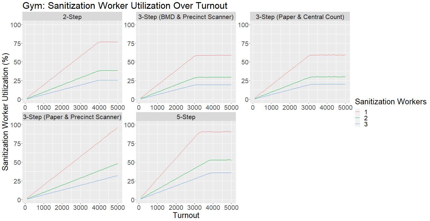 Utilization of Sanitization Workers Graph for the Gym Layout