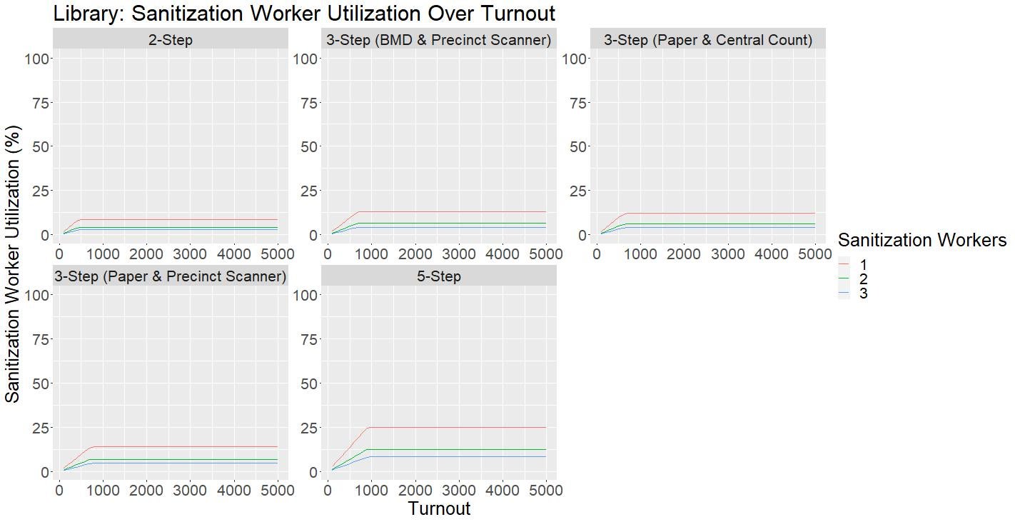 Utilization of Sanitization Workers Graph for the Library Layout