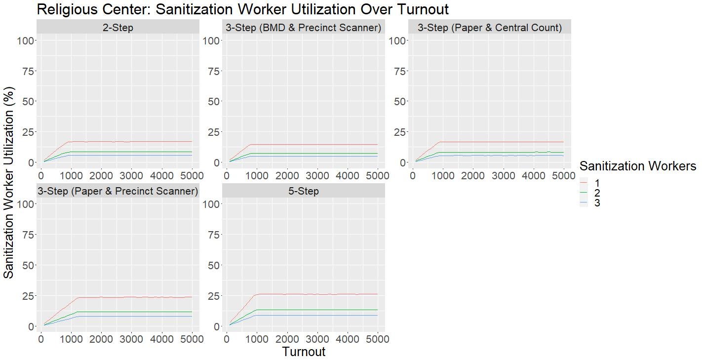 Utilization of Sanitization Workers Graph for the Basement Layout